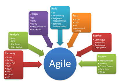 The Synergic Proactivity of Agile Businesses 