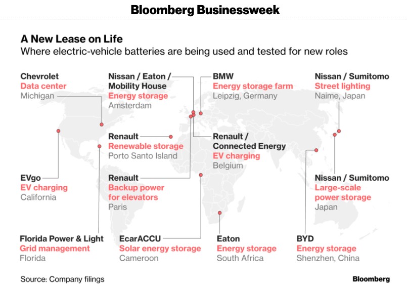 Electric Vehicles batteries: what's next after used