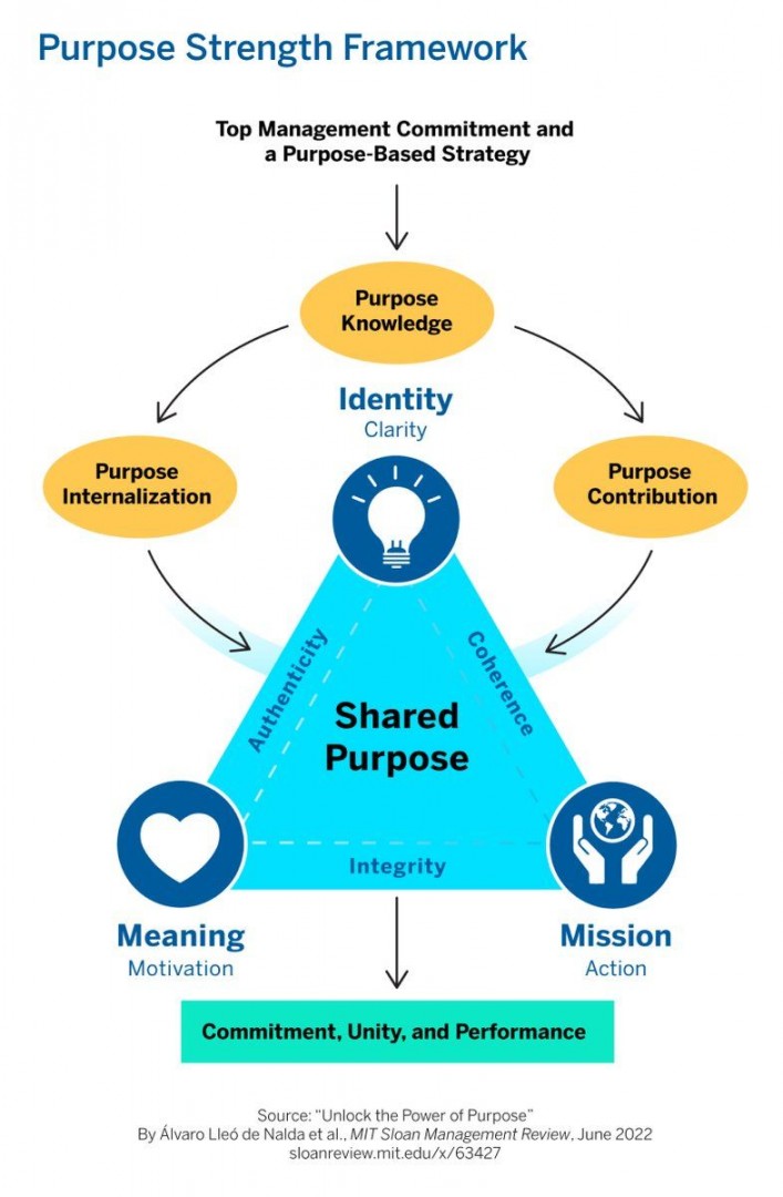 Unlocking the power of purpose, an integrated model