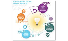 Digital transformation; the many ways it impacts any organisation