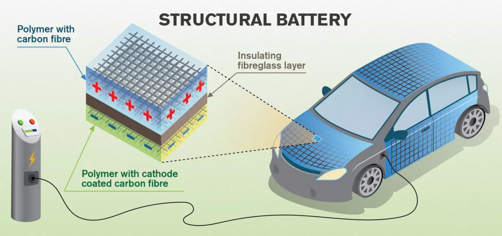 Carbon fiber structure as electric vehicles energy source? 