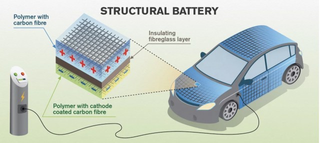 Carbon Fiber and Electric Batteries Possible Game Changer Link 