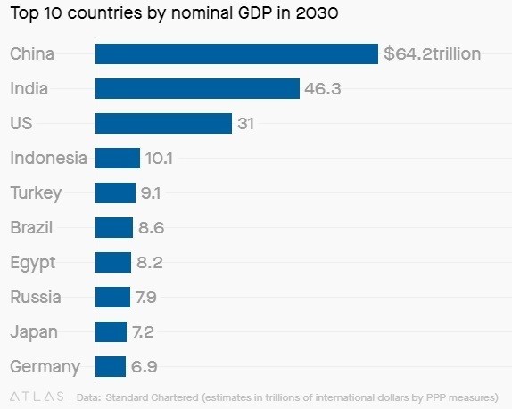 India will overtake the US economy in 2030