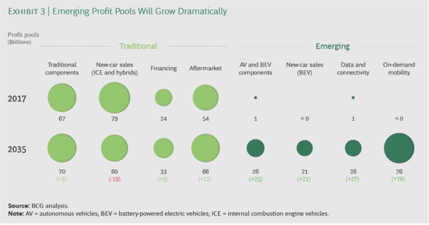 Within a very complex current scenario automotive can envision a profitable future ...