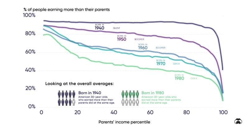 No longer upward mobility: from the USA spreading to the western world?