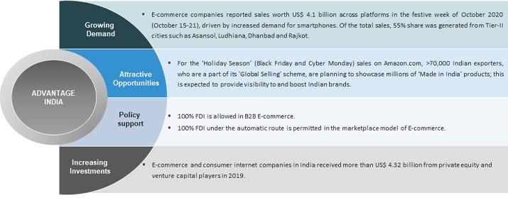 Developing dynamics of growth in e-commerce in India