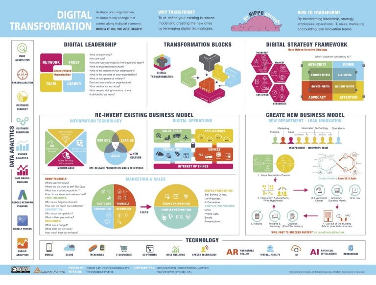 Digital Transformation is about new Business Models not simply technology ...