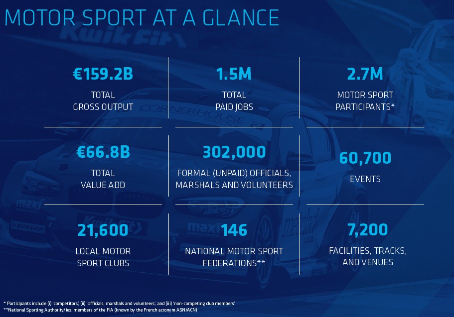 Motorsport global contribution to economy and community development: a new relevant from the FIA