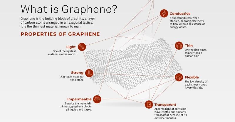 Graphene, wonder material of the future...
