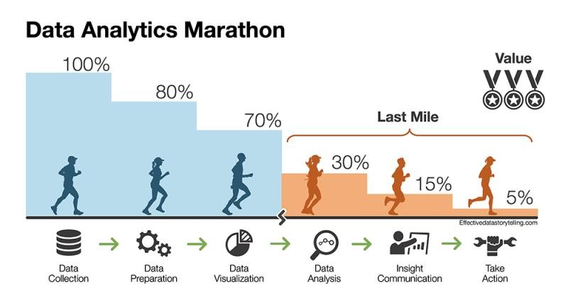 When data analytics actually create value