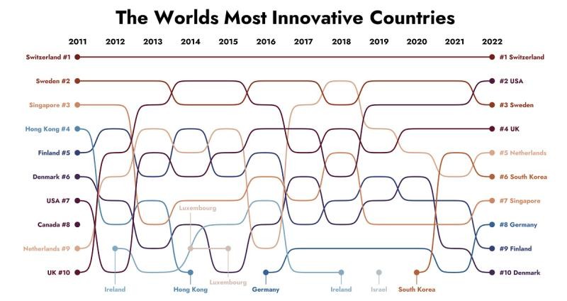 World most innovative countries; the ranking over the last 12 years...