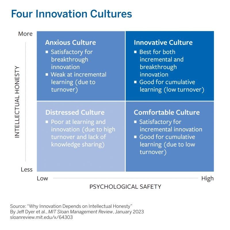 Innovation and organizational innovation cultures 