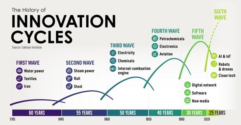 Innovation Cycles Dynamics 