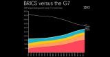 GPD trends G7 vs BRiCS