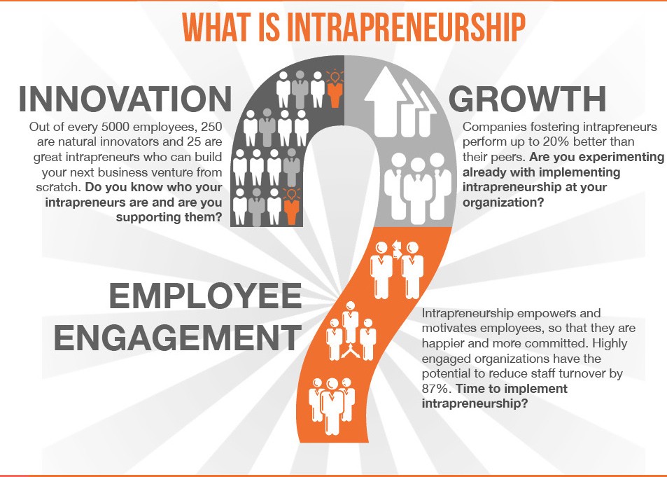 Leveraging on intrapreneurship