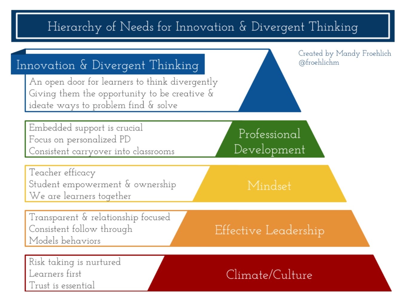 Divergent Thinking and Innovation